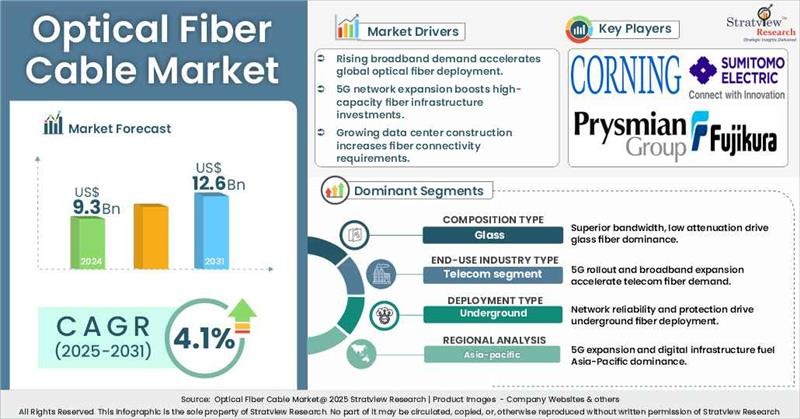 Optical Fiber Cable Market Insights